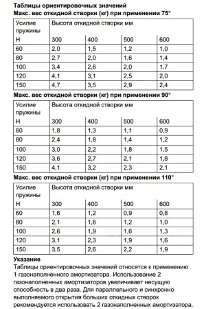 Газовый лифт нагрузка 150N 373.82.920 Hafele