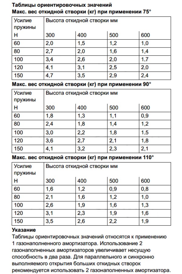 Газовый лифт нагрузка 150N 373.82.920 Hafele